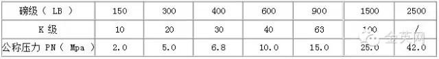 磅級、“ K ”級和公稱壓力對照表
